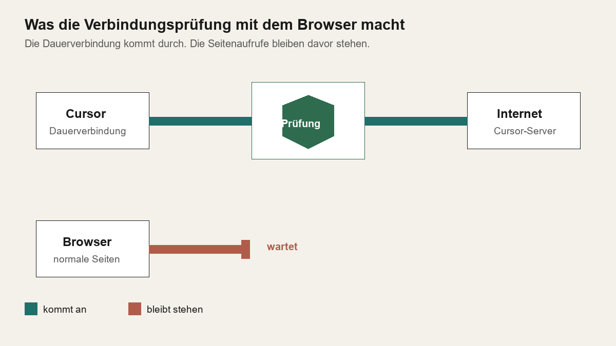 Diagramm: Die Dauerverbindung von Cursor läuft durch die Prüfung, die Seitenaufrufe des Browsers bleiben davor stehen.